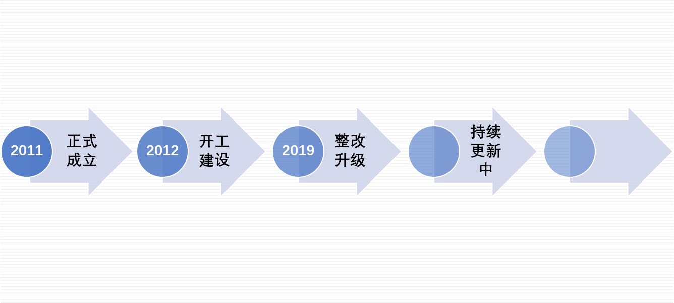 发展历程